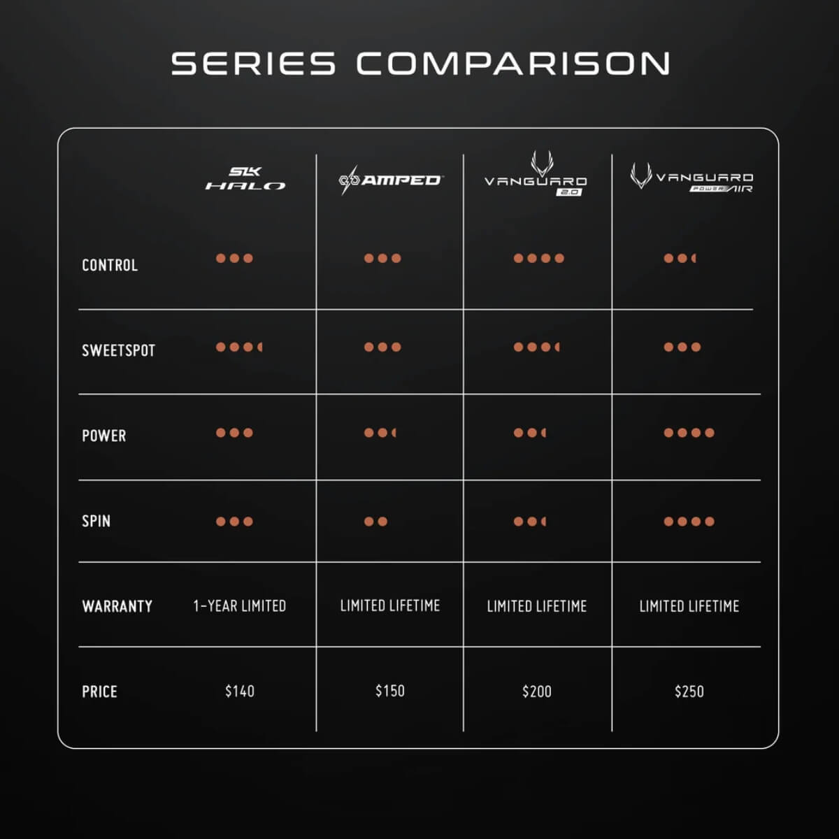 Selkirk paddles / rackets series vergelijking